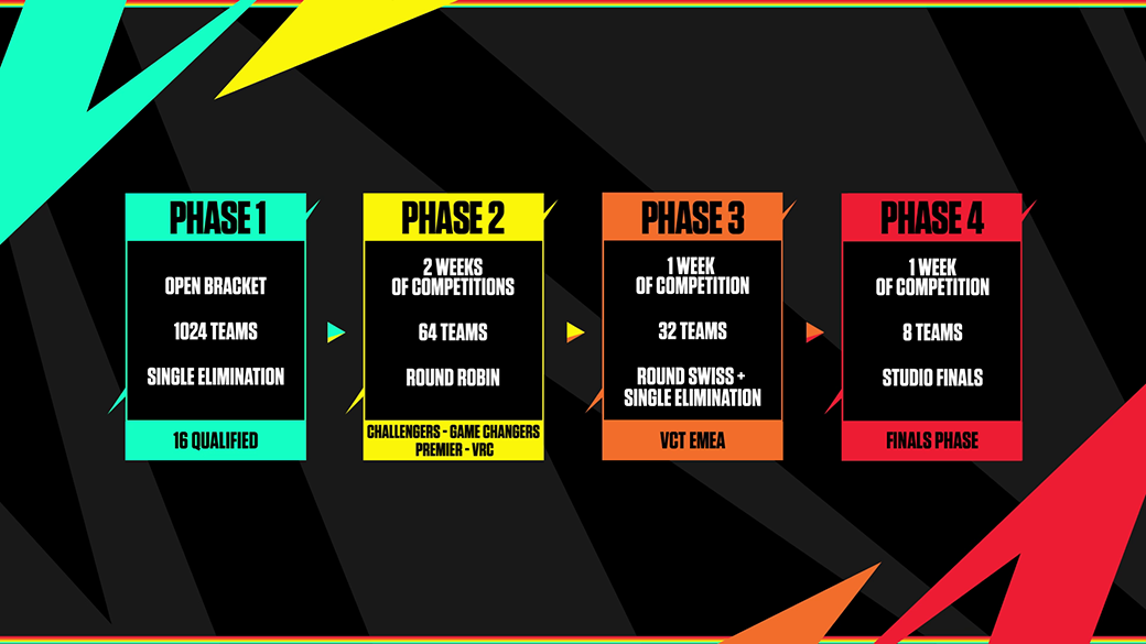 Project Blender Phases