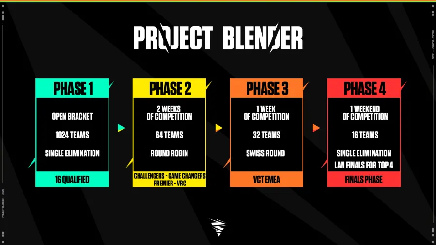 Four different phases of Project Blender explained
